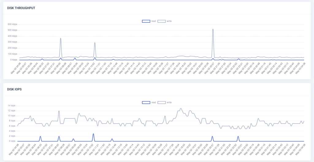 anonymous server management graphs